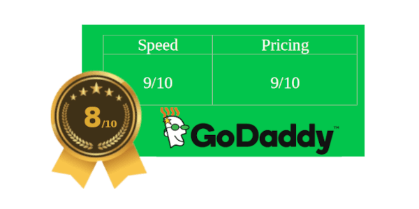 No 10. GoDaddy – Most Popular Web Hosting (Starts from $5.99/mo)