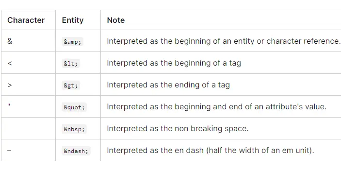 character entities in HTML character entities in HTML